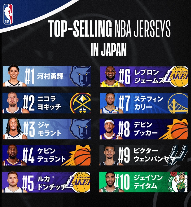 日本NBA球衣销量:河村居首 莫兰特第3 詹姆斯第6 前10无八村塁