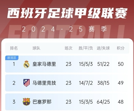更接近了!巴萨赢球后夺冠概率升至28%,皇马仍51%&预测分差3分