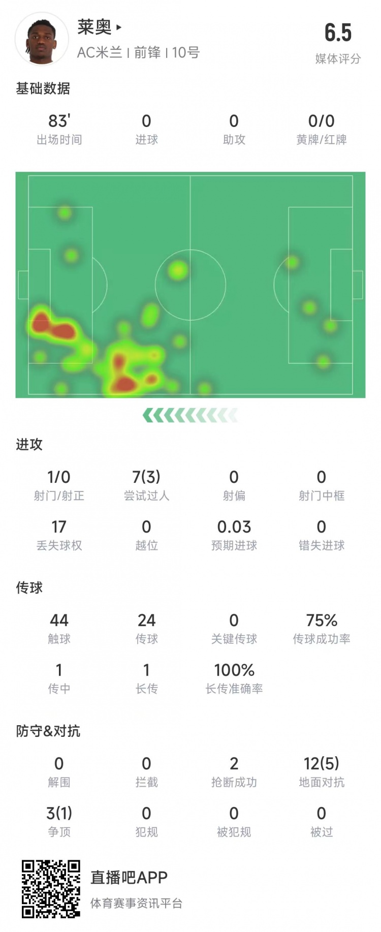 莱奥本场数据:1次射门0射正,15次对抗6次成功&获评6.5分