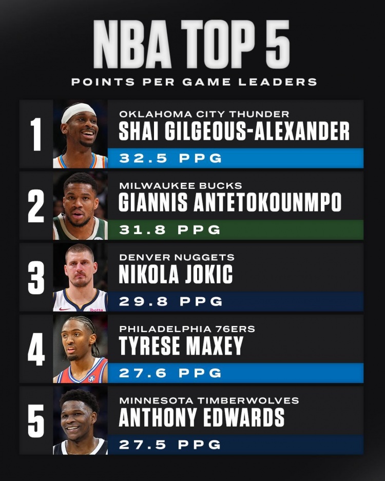 全明星前各项数据Top5:SGA得分王吹羊助攻王 约基奇四项排前五
