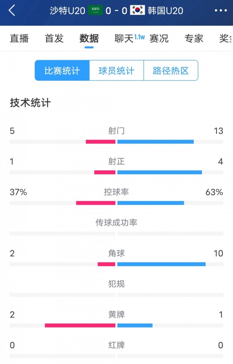 韩国vs沙特全场数据:韩国U20队13次射门4次射正,占据明显优势